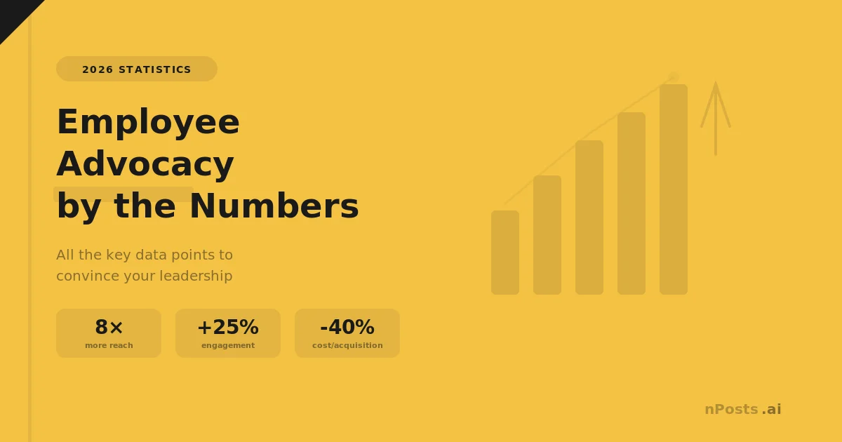 Employee Advocacy Statistics 2026: 25 Proven Numbers (8x Reach)