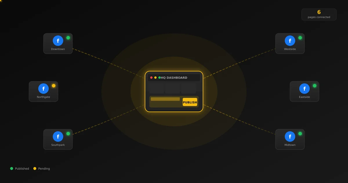 Centralize Facebook Page Management for Networks