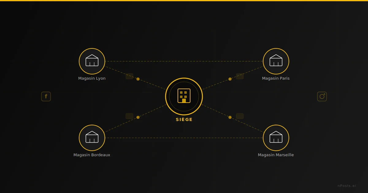 Comment gérer les réseaux sociaux pour plusieurs sites de franchise