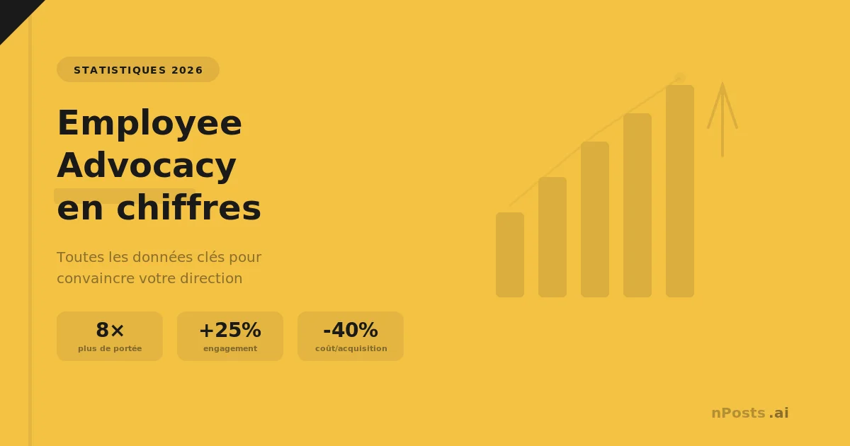 25 Stats Employee Advocacy Qui Prouvent le ROI (2026)