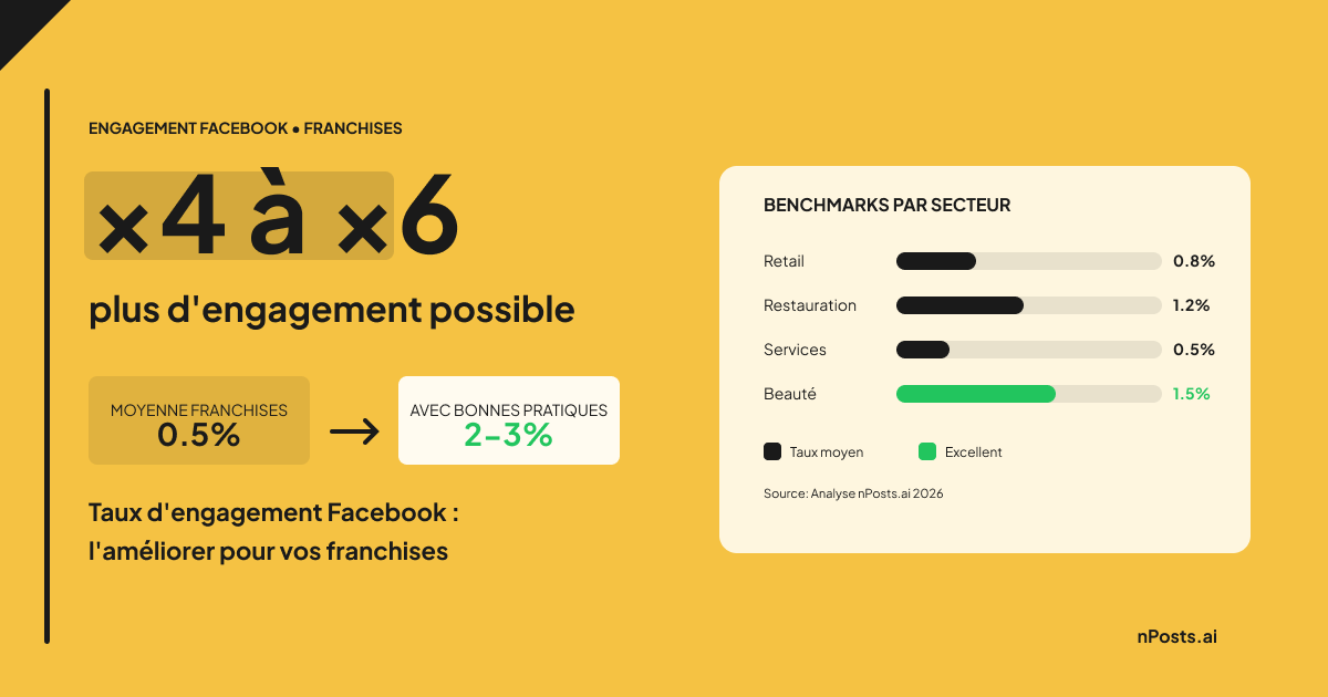 Taux d'engagement Facebook pour vos franchises