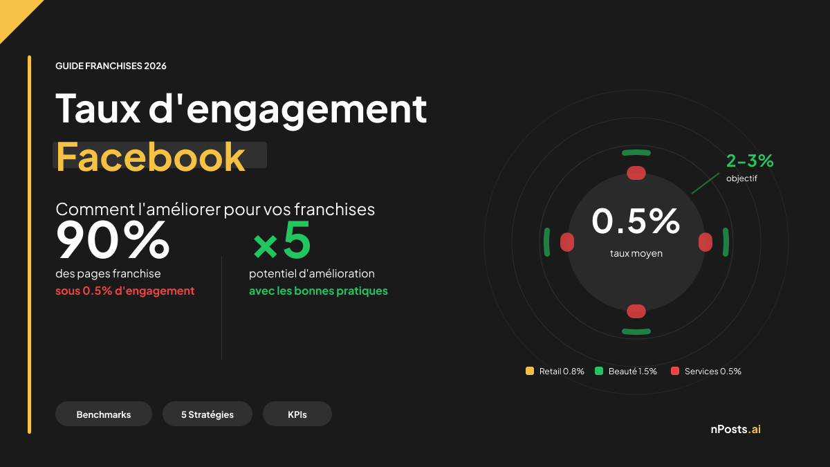 Taux d'engagement Facebook pour vos franchises